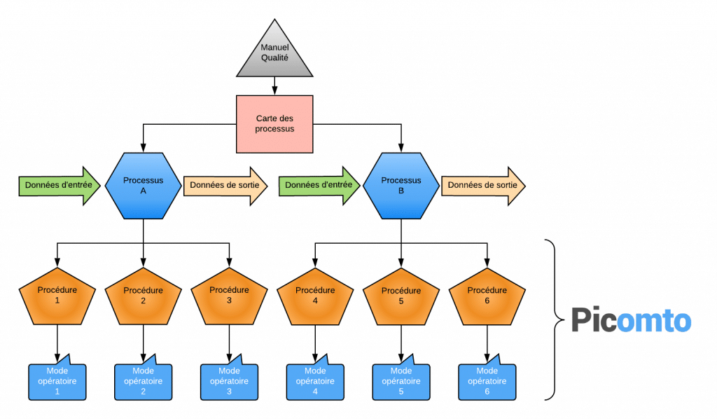 Processus: Organisation des processus de travail