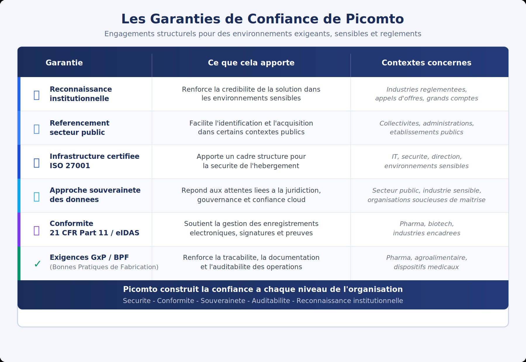 garanties de confiance de picomto