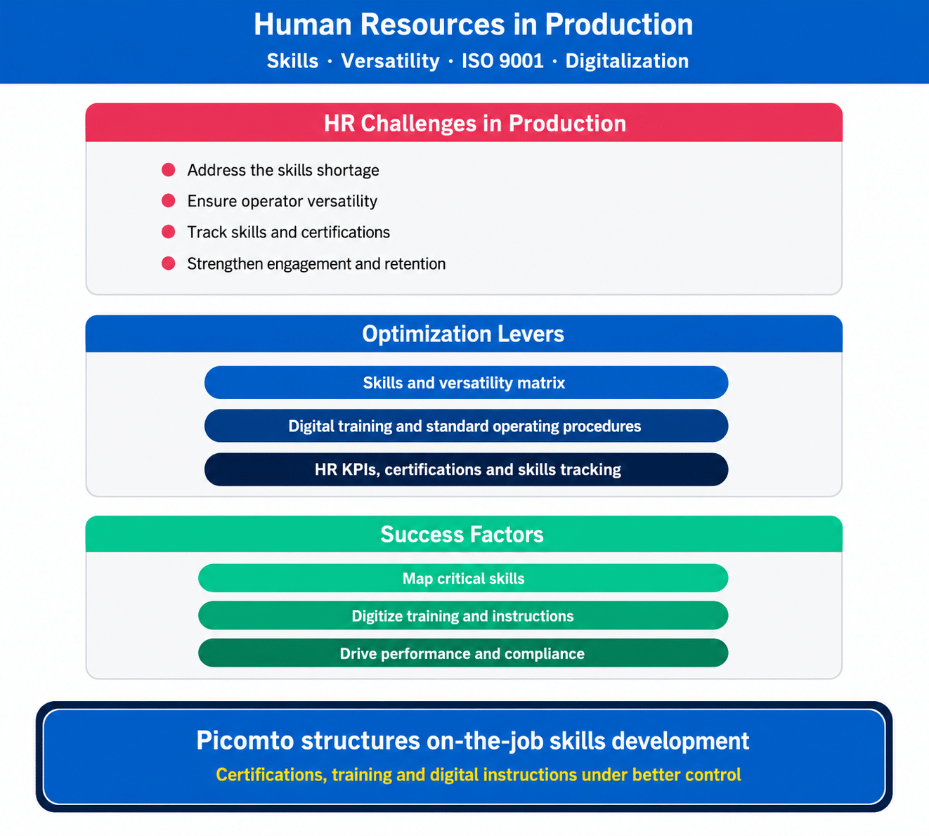 Human resources in production infographic covering skills, versatility, training, ISO 9001, digitalization, and Picomto