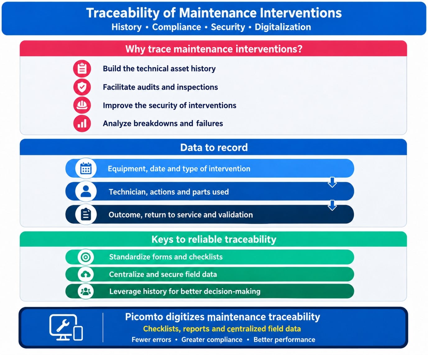 Maintenance Intervention Traceability