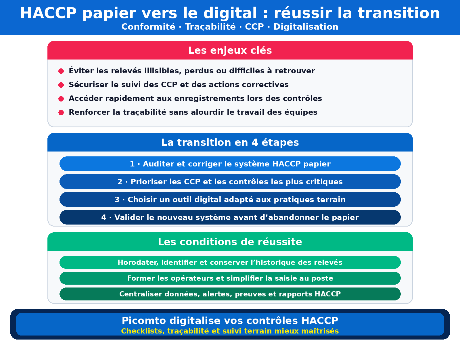 HACCP papier vers le digital comment passer du HACCP papier au digital