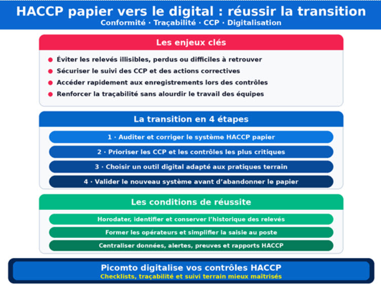 Moving from Paper-Based HACCP to Digital